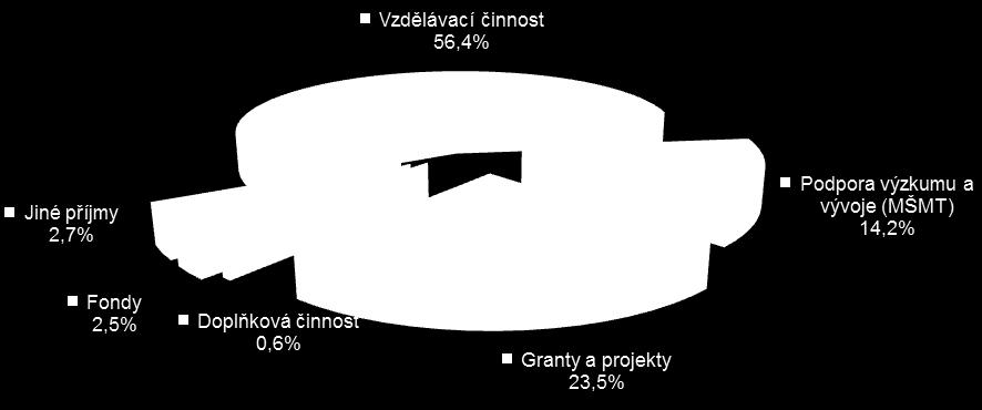 - OP VVV fakulta čerpala celoročně finanční prostředky tří fakultních projektů (ROOF4ICT, FUTURE, MODULARITY), od 4.