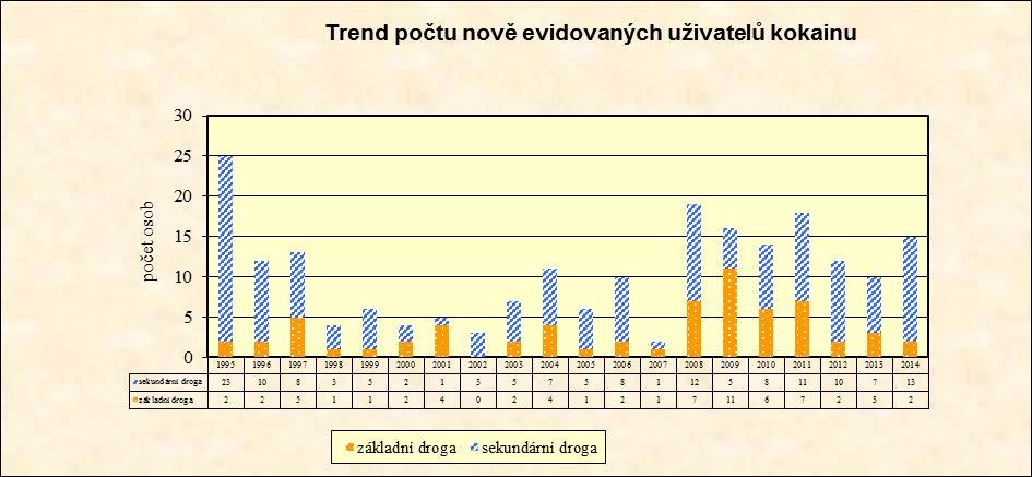 Trendy léčených uživatelů kokainu