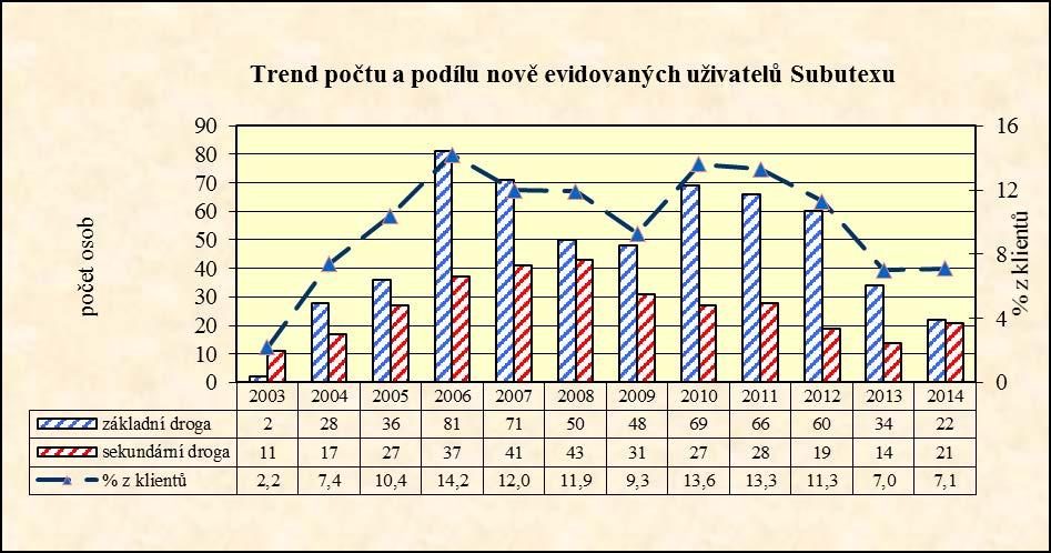 Graf č.