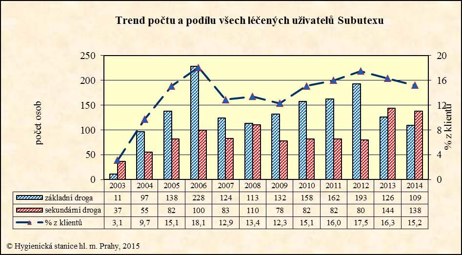 léčených