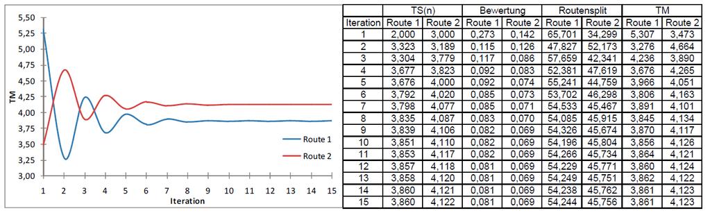 Stochastic equilibrium (výpočet) Rozdělovací pravidlo skrze logit model T ijk = 100 cest; CR-funkce