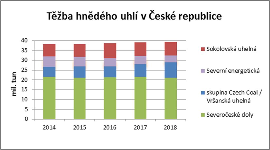 Tvorba hospodářského výsledku Skupiny V roce 2018 vytvořila Skupina zisk po zdanění ve výši 374 mil. Kč, z toho konsolidovaný výsledek hospodaření bez menšinových podílů činil 369 mil. Kč. Hospodářský výsledek před zdaněním činil 423 mil.