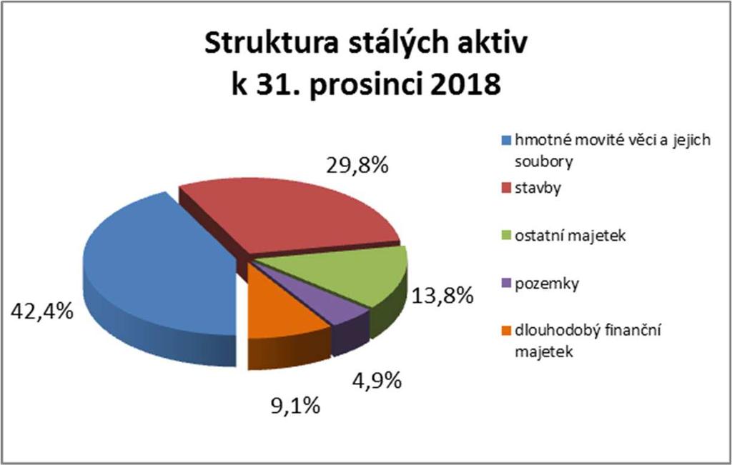 Struktura majetku Společnosti a zdroje financování Aktiva Společnosti k 31. prosinci 2018 (mld.