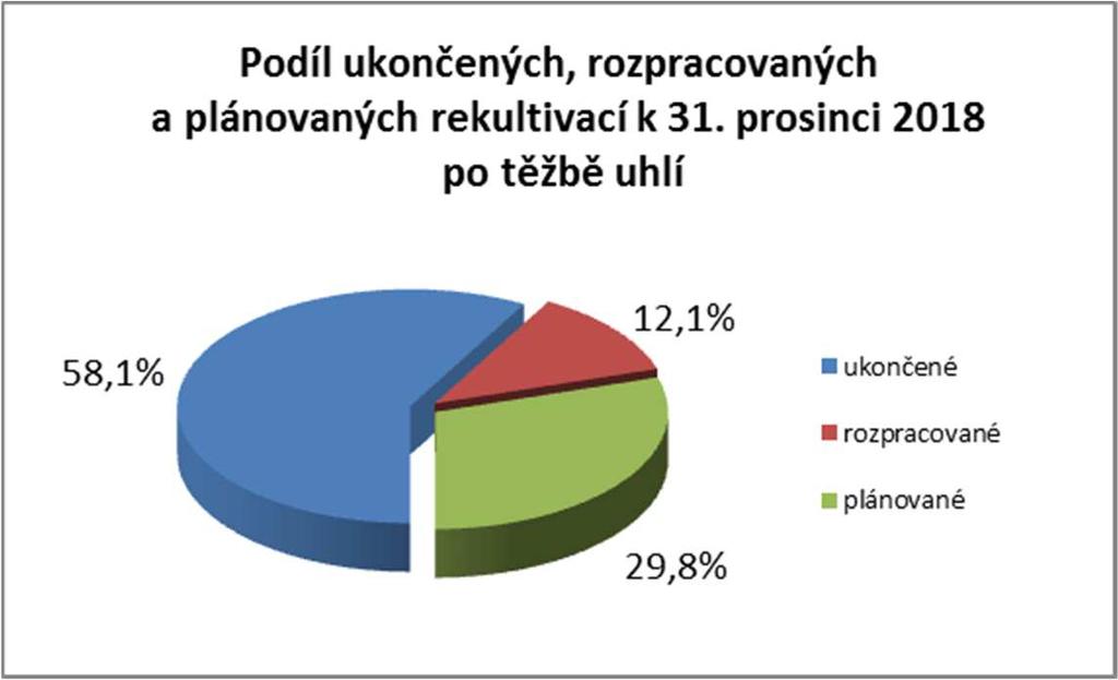 Rekultivace po těžbě uhlí v přehledu po lokalitách (dle Generelu rekultivací po těžbě uhlí v okresu Sokolov): LOKALITY Celková výměra z toho rekultivace (ha) (ha) ukončené rozpracované plánované