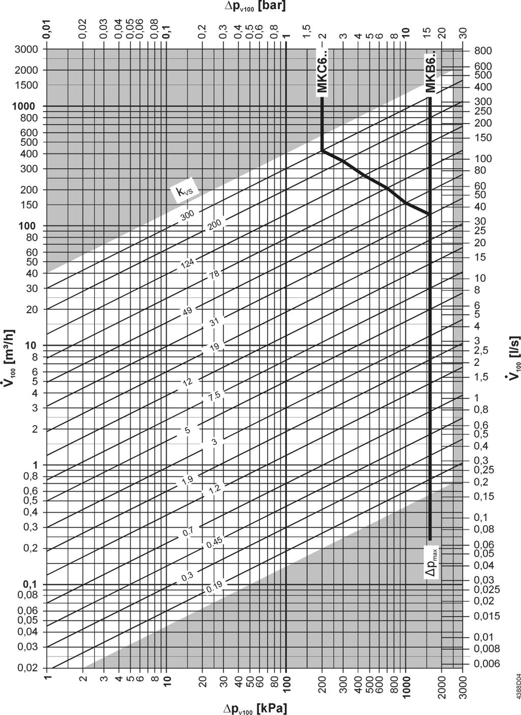 Návrh Průtokový diagram p max = Maximální dovolená tlaková diference na regulační části ventilu s pohonem pro celý rozsah zdvihu p v00 = Tlaková ztráta na