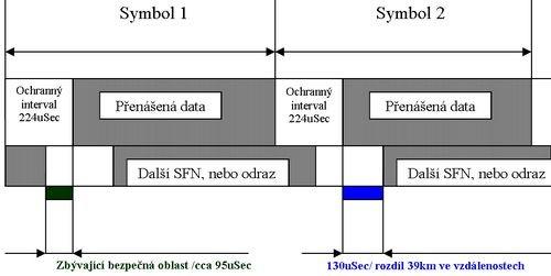 VÝBĚR AKTIVNÍCH A PASIVNÍCH PRVKŮ 2 Jev známý jako Pre-echo Tento jev je součástí SFN (jednofrekvenční sítě), která má jako nežádoucí efekt právě výše uvedený jev pre-echo.