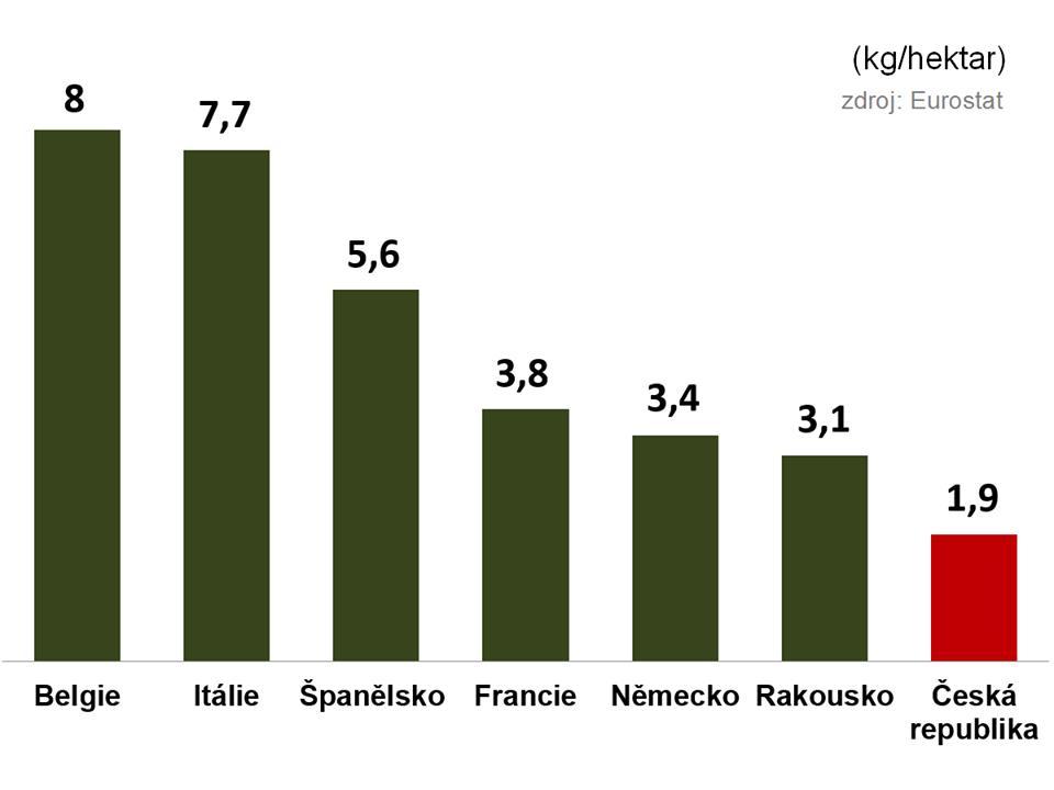 V ČR se nyní spotřebuje méně pesticidů Za posledních šest let se u nás snížilo množství používaných pesticidů o 7,1 %.