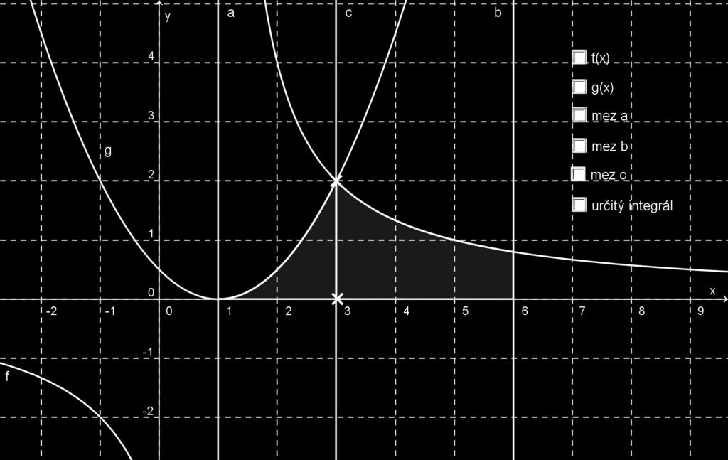 Obrázek 2.47: Applet Nyní jiº vidíme, ºe se teme-li ur ité integrály na daných intervalech, získáme obsah útvaru ohrani eného grafy funkcí f(x) a p ímkami x = 1 a x = 6.