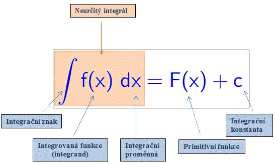 Terminologie Primitivní funkci F k funkci f na intervalu (a; b) zapisujeme takto: Obrázek 2.6: Symbolika Postup, p i kterém hledáme primitivní funkci, pak nazýváme integrování nebo integrace.