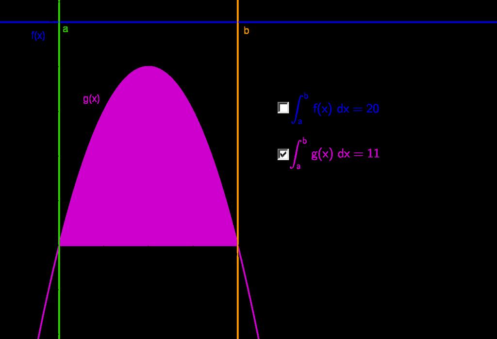 Ur itý integrál dvou funkcí V ta 2.3.3. Jsou-li f, g spojité funkce v intervalu a, b a pro v²echna x a, b platí f(x) g(x), pak b a f(x) dx b a g(x) dx.