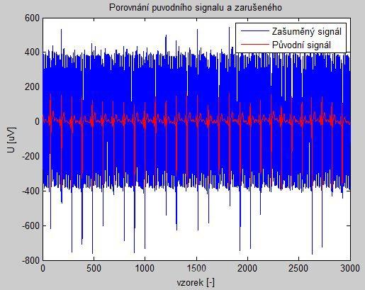Obr. 1.23: Signál zašuměný a původní 1.4.
