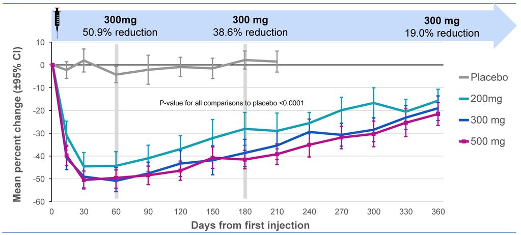 Inclisiran- sirna proti PCSK9 ORION 1, 497 pacientů, 1 nebo 2 aplikace