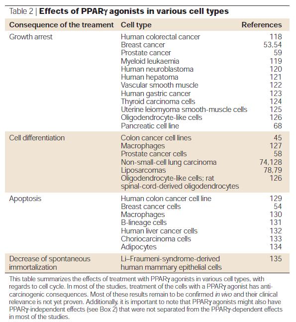 PPARγ u různých buněčných typů
