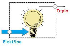 Odbočka - Hranice systému Představte si projekt zaměřený čistě na osvětlení Posuďte co ovlivňuje spotřebu energie uvnitř hranice?