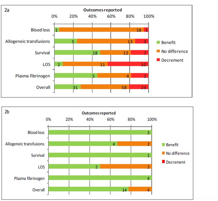 Špatná efektivita plazmy Systematic review 1995-2010