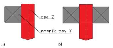 Obrázek 4-7 znázorňuje první možnost eliminování deformace osy Y.