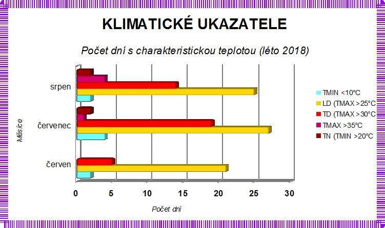 TÉMA Obr. 6 Klimatické ukazatele, aneb dny s charakteristickou teplotou vzduchu za měsíce klimatologického léta 2018 Komentář: Vyobrazení dat z tabulky 5.