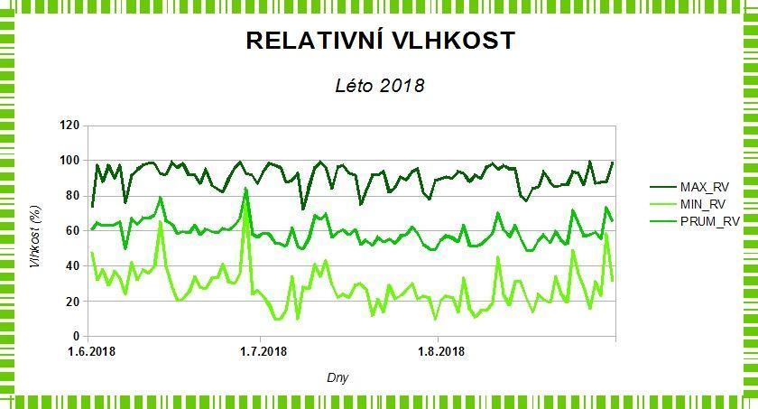 případě je o data za měsíce klimatologického léta 2018. Dle údajů o RV vidíme, že nejnižší byla opět (v souladu s jejím chodem v ČR během roku) v červenci. Obr.