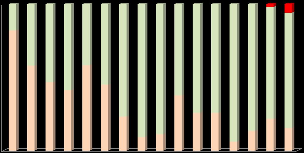 Graf 13: Nálezy reziduí pesticidů v jablkách v letech 2002 2017 (vyjádřeno v %) 100 17,9 2,0 5,9 80 60 41,9 53,1 58,5 41,5 54,8 76,5 90,7 88,7 62,0 74,0 74,0 93,8 86,3 76,0 78,4 40 82,1 20 0 58,1