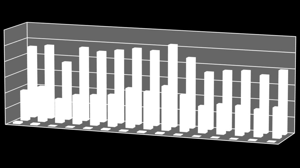 Graf 1: Zjištěné nálezy kontaminujících látek v potravinách v letech 2003 2017 3000 2500 2000 1500 1000 500 0 2281 2351 2344 2592 2248 2324 2413 2370 2215 1843 1798 1880 1915 1997 1809 1121 962 1255