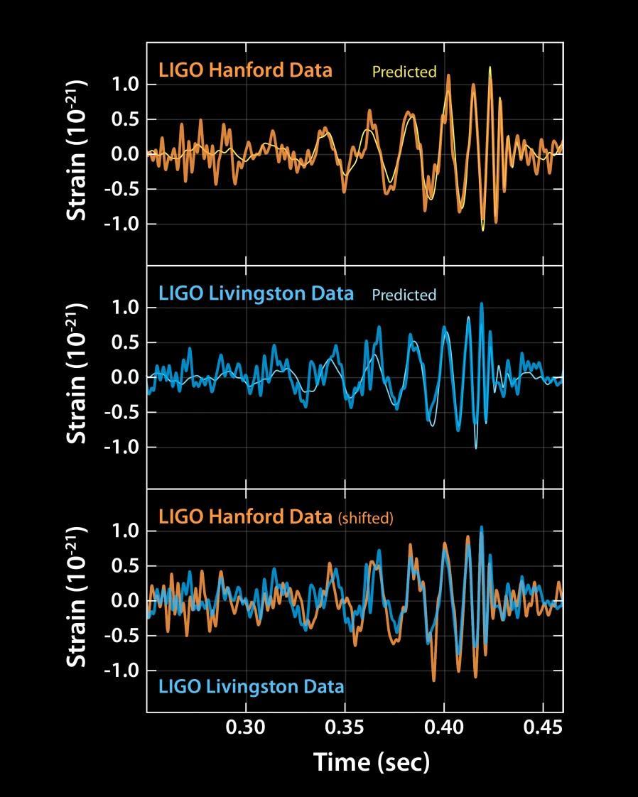 hned po spuštění v září 2019 detekce gravitační vlny! oznámeno až 11. 2. 2016 na tiskové konferenci signál GW150914 zaznamenaný v pondělí 14.