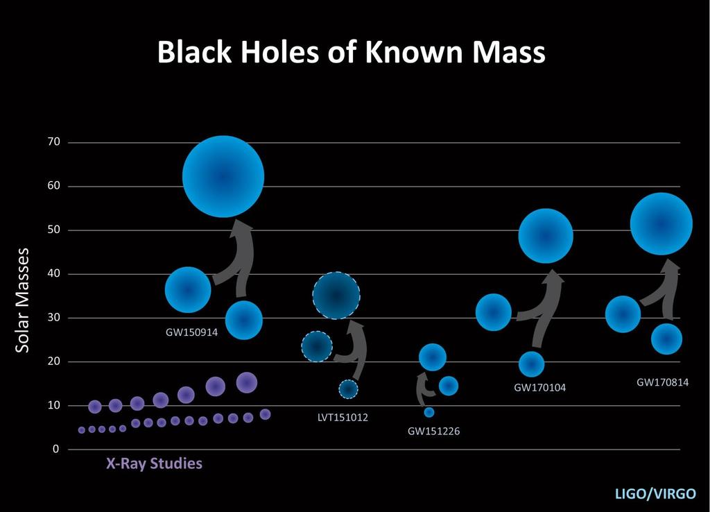 shrnutí prvních objevů černých děr běh O1 a O2
