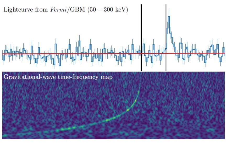 gravitační vlna +1,7s gama záblesk LIGO Livingston rozdíl v rychlostech