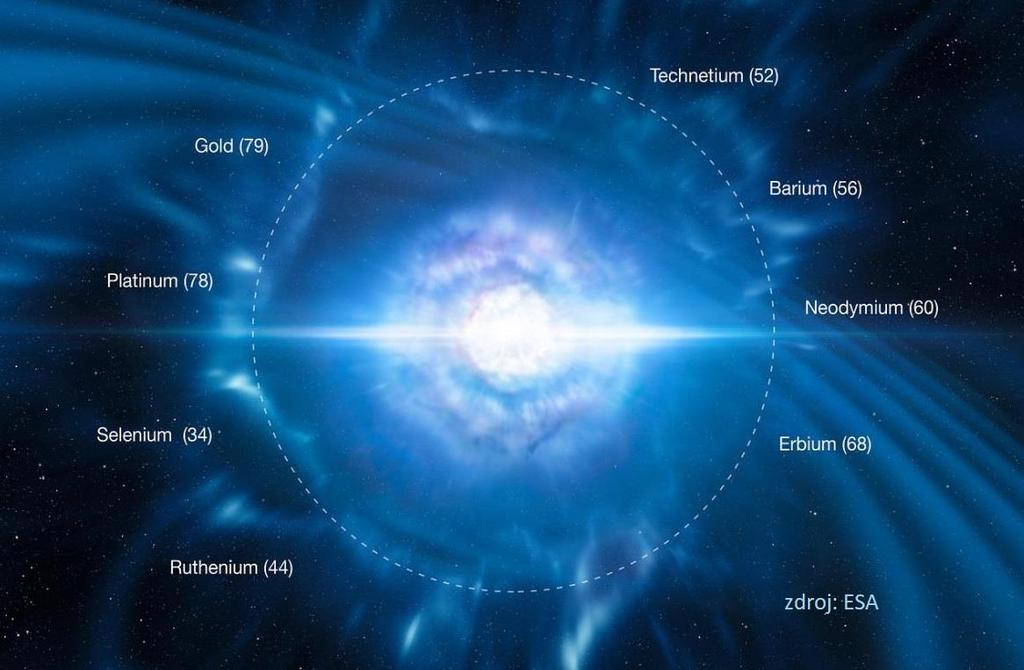 produkce těžkých prvků r-procesem rychlý záchyt neutronů: tak vzniká většina těžkých