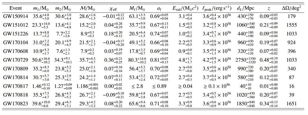 kompletní výsledky O1+O2 katalog detekcí GWTC-1 zveřejněný 1.12.