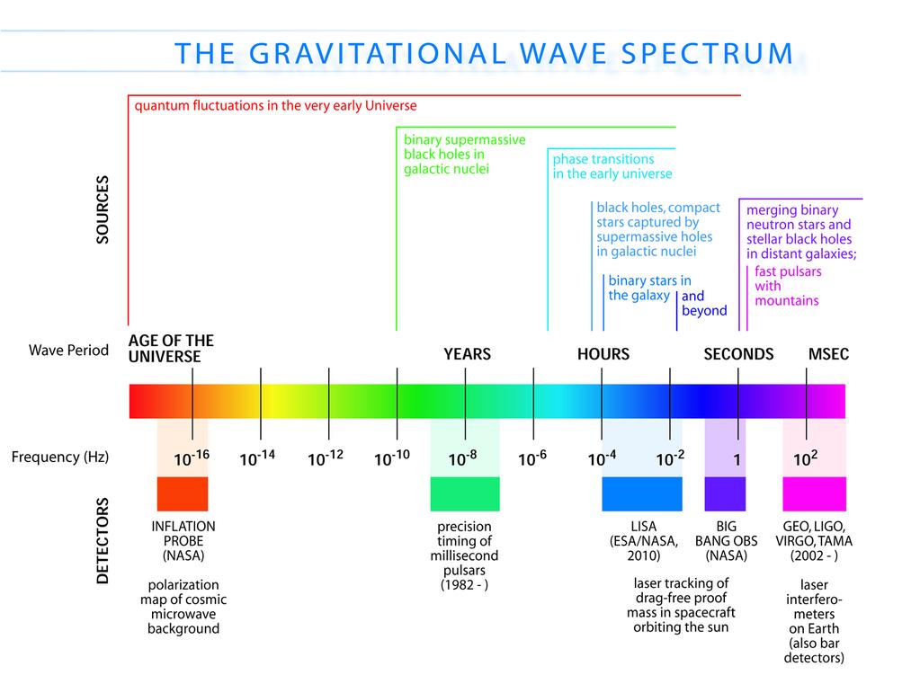 hodláme sledovat plné spektrum gravitačních vln úplně odlišná gravitační okna do kosmu, tedy různé zdroje LIGO a Virgo na Zemi: srážky černých děr hvězdných hmotností neutronových hvězd výbuchy