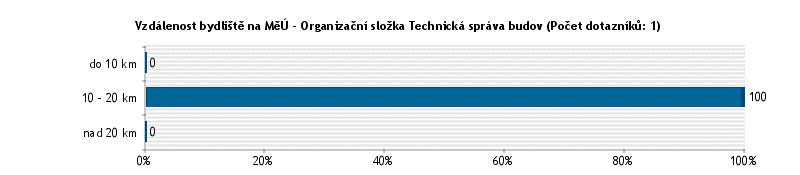 *V rámci odboru Jiného byli zařazeni jinde v