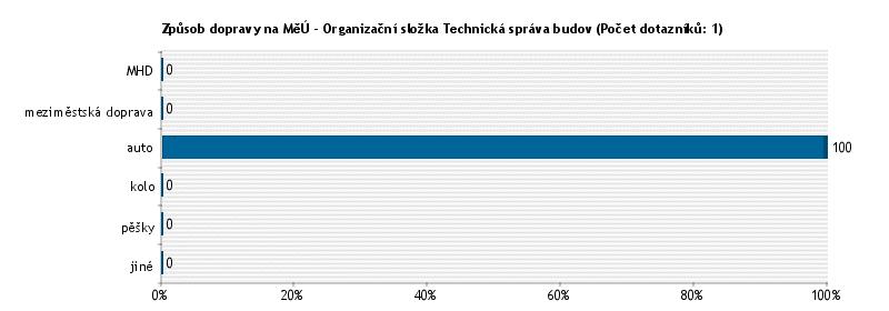 zaměstnanci (kantýna, uvolnění zastupitelé