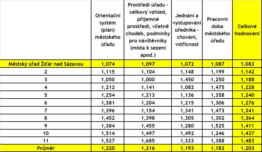 Celkové průměrné hodnocení všech kategorií za všechna sledovaná období Vývoj celkového průměrného hodnocení spokojenosti klientů MěÚ Žďár nad Sázavou v čase ukazuje v posledních třech letech ustálení