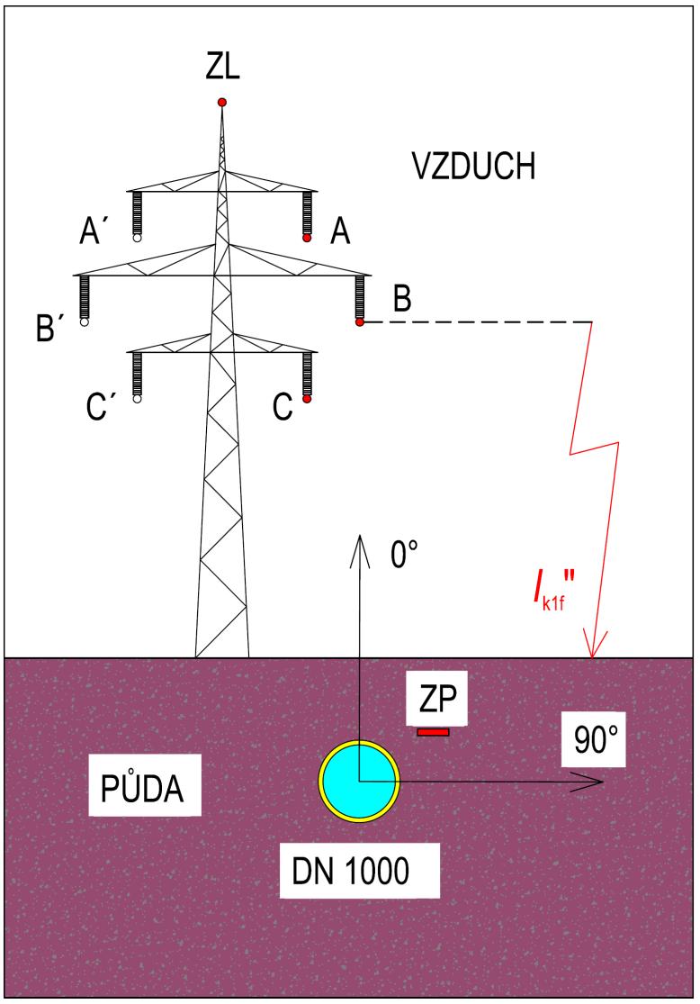 Obr. 4.1 Uložení omezujícího vodiče ZP Zdroj magnetického pole Zdrojem magnetického pole je jednofázový zkratový proud na fázi B o proudové hustotě J 3,18 10 7 A/m 2.