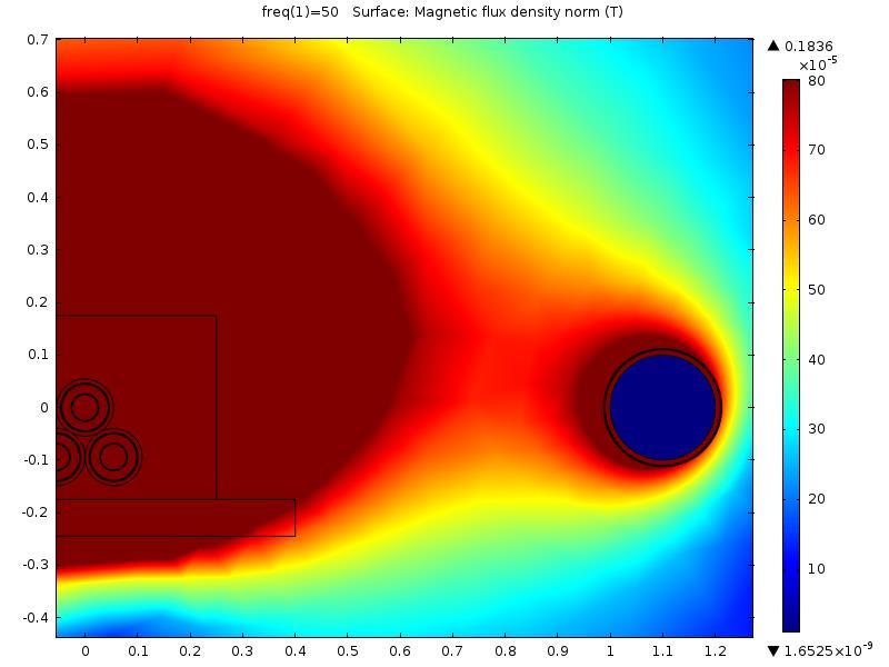 y (m) B (T) x (m) Obr. 7.7 Rozložení magnetického pole pro vzájemnou vzdálenost 1,1 m (µ rocel =200) 7.