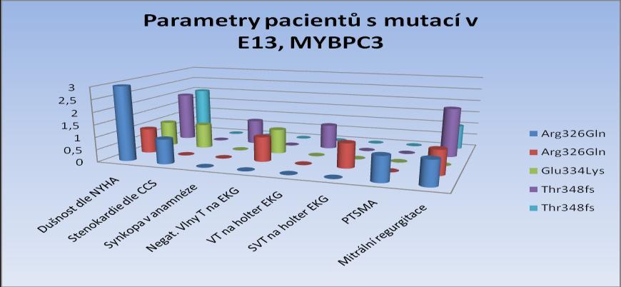 pacientů s mutací v exonu 13, genu MYBPC3. Graf 6.