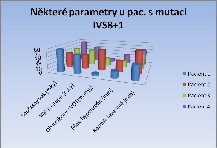 19 Graf 7: Srovnání věku nástupu a echokardiografických parametrů pacientů s mutací IVS8+1 v MYBPC3.