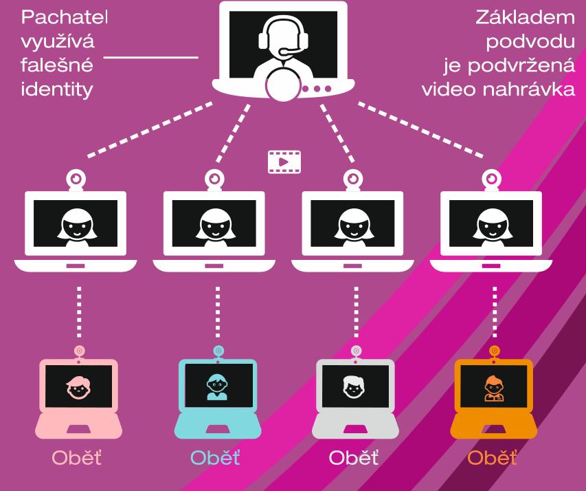 Webcam trolling Druh podvodu Útočník využívá podvržený videozáznam Oběť považuje záznam za reálný