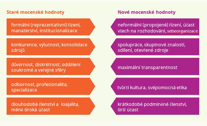 b) Nové a měnící se formy moci a zapojení mládeže I přes výše uvedená nedávná zlepšení stále přetrvává dojem, že je zde mladá generace, u níž se tradiční formy účasti v rozhodovacím procesu