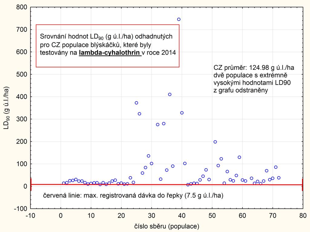 Graf 5 - Srovnání hodnot LD 90 (g ú.l./ha) pro lambda-cyhalothrin odhadnutých (probitová regrese) pro testované populace blýskáčků v roce 201.