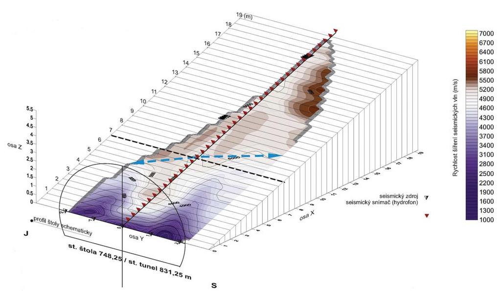 osa z z axis profil štoly schematicky / schematic gallery profile osa x x axis seismický zdroj seismic source seismický snímač (hydrofon) seismic transducer rychlost šíření seismických vln / speed of