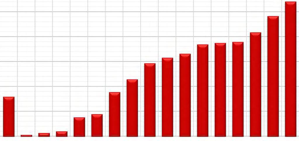 MATEMATIKA DIDAKTICKÝ TEST ČISTÁ NEÚSPĚŠNOST STAV PO PODZIMNÍM TERMÍNU 15 (14), PODLE OBORU VZDĚLÁNÍ MATEMATIKA DIDAKTICKÝ TEST - ČISTÁ NEÚSPĚŠNOST STAV PO PODZIMNÍM TERMÍNU 15 A 14 - PODLE SMO16