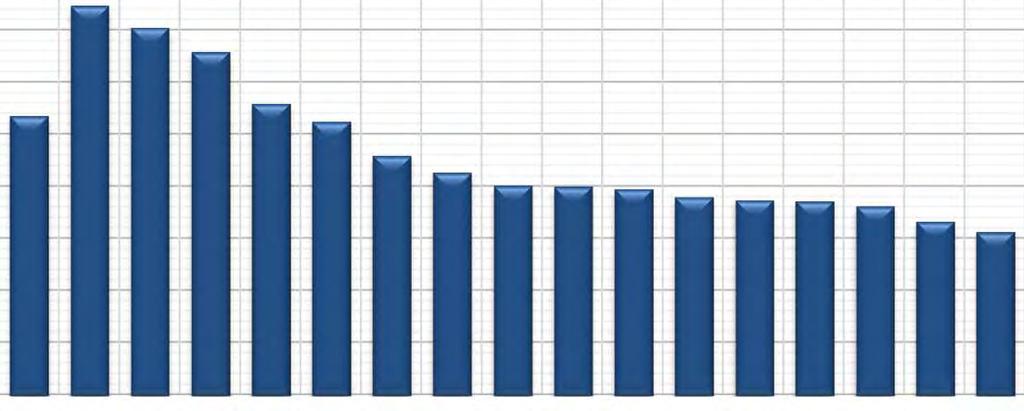 MATEMATIKA DIDAKTICKÝ TEST PRŮMĚRNÝ % SKÓR ZA CELÝ ROČNÍK MZ 15 (14), PODLE OBORU VZDĚLÁNÍ PRŮMĚRNÝ DOSAŽENÝ %SKÓR 9 8 7 6 5 4 3 MATEMATIKA DIDAKTICKÝ TEST - PRŮMĚRNÝ % SKÓR ZA CELÝ ROČNÍK MZ 15 A 14