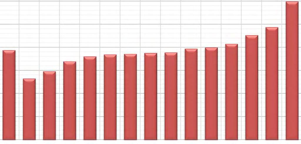 MZ CELKEM HRUBÁ NEÚSPĚŠNOST STAV PO PODZIMNÍM TERMÍNU 15 (14), PODLE KRAJE MZ CELKEM - HRUBÁ NEÚSPĚŠNOST STAV PO PODZIMNÍM TERMÍNU 15 A 14 PODLE KRAJE PODÍL NEÚSPĚŠNÝCH A NEKONAJÍCÍCH Z PŘIHLÁŠENÝCH