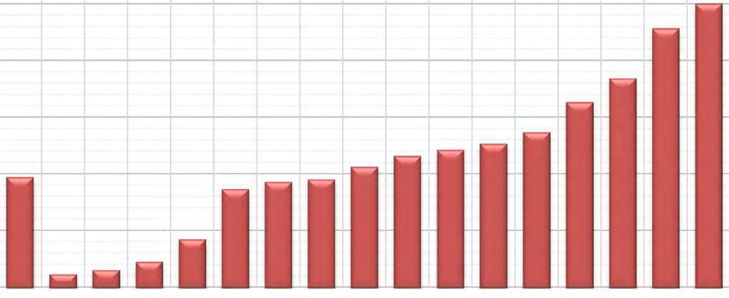 MZ CELKEM HRUBÁ NEÚSPĚŠNOST STAV PO PODZIMNÍM TERMÍNU 15 (14), PODLE OBORU VZDĚLÁNÍ MZ CELKEM - HRUBÁ NEÚSPĚŠNOST STAV PO PODZIMNÍM TERMÍNU 15 A 14 PODLE SMO16 PODÍL NEÚSPĚŠNÝCH A NEKONAJÍCÍCH Z