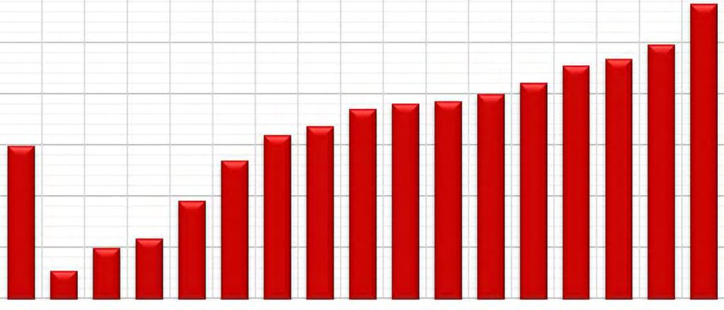 PROFILOVÁ ČÁST MZ ČISTÁ NEÚSPĚŠNOST STAV PO PODZIMNÍM TERMÍNU 15 (14), PODLE OBORU VZDĚLÁNÍ 7 PROFILOVÁ ČÁST MZ - ČISTÁ NEÚSPĚŠNOST STAV PO PODZIMNÍM TERMÍNU 15 A 14 - PODLE SMO16 PODÍL NEÚSPĚŠNÝCH Z