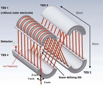 003; 38: 115 114 TOF s vícenásobným otočením iontového svazku SpiralTOF ion optic system Konstrukční řešení: 4