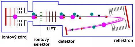 Fragmentace za zdrojem (post source decay, PSD) laser pulzní selektor (deflektor) rozpad metastabilního iontu v oblasti mezi deflektorem a reflektronem: PSD + m m 1 m - napěťový puls aplikovaný na