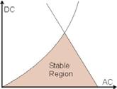 Stabilitní diagram Závislost parametru a na q vymezuje oblasti, kde je ion o dané hmotnosti stabilní (projde kvadrupólem) nebo nestabilní (neprojde kvadrupólem) nestabilní ion - pohled v ose x