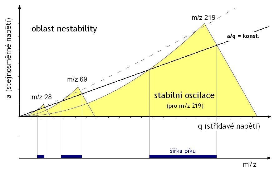 Při skenování se současně mění a a q tak, aby jejich poměr byl konstantní. Snížením poměru a/q se zvyšuje oblast m/z (iontů), které projdou analyzátorem. Současně se snižuje rozlišení.